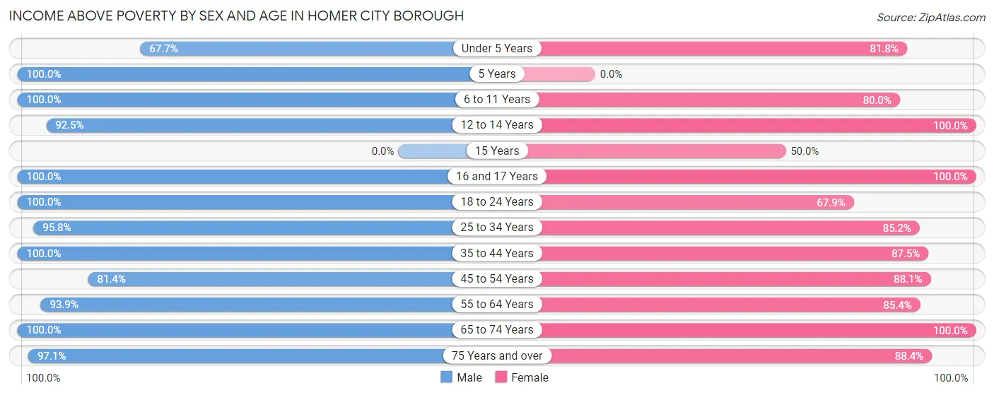 Income Above Poverty by Sex and Age in Homer City borough
