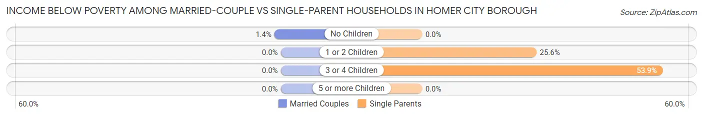 Income Below Poverty Among Married-Couple vs Single-Parent Households in Homer City borough