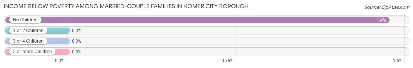 Income Below Poverty Among Married-Couple Families in Homer City borough