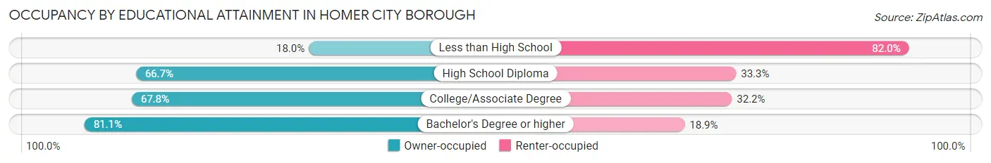 Occupancy by Educational Attainment in Homer City borough