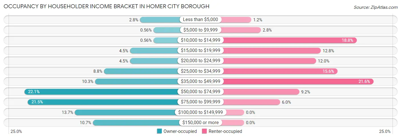 Occupancy by Householder Income Bracket in Homer City borough