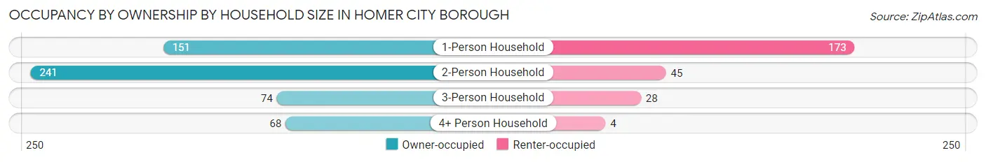 Occupancy by Ownership by Household Size in Homer City borough