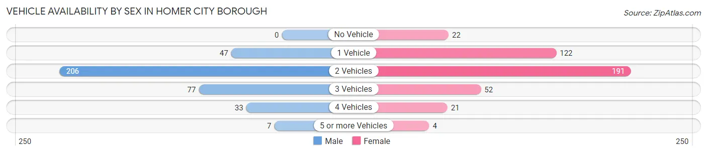 Vehicle Availability by Sex in Homer City borough