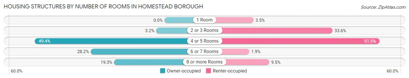 Housing Structures by Number of Rooms in Homestead borough