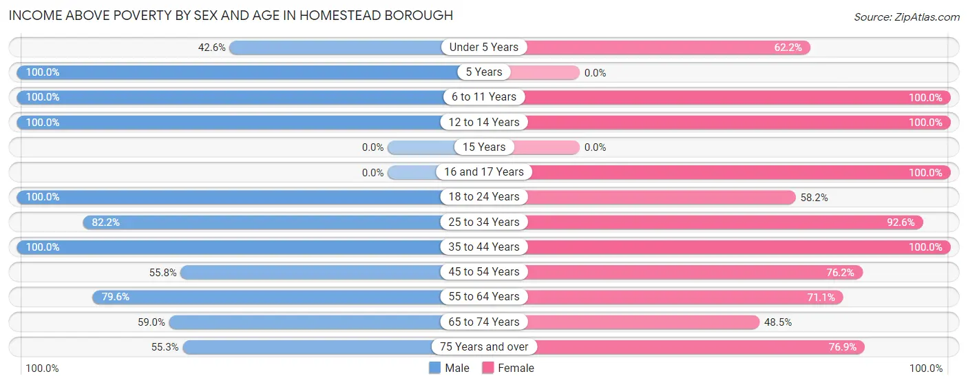 Income Above Poverty by Sex and Age in Homestead borough
