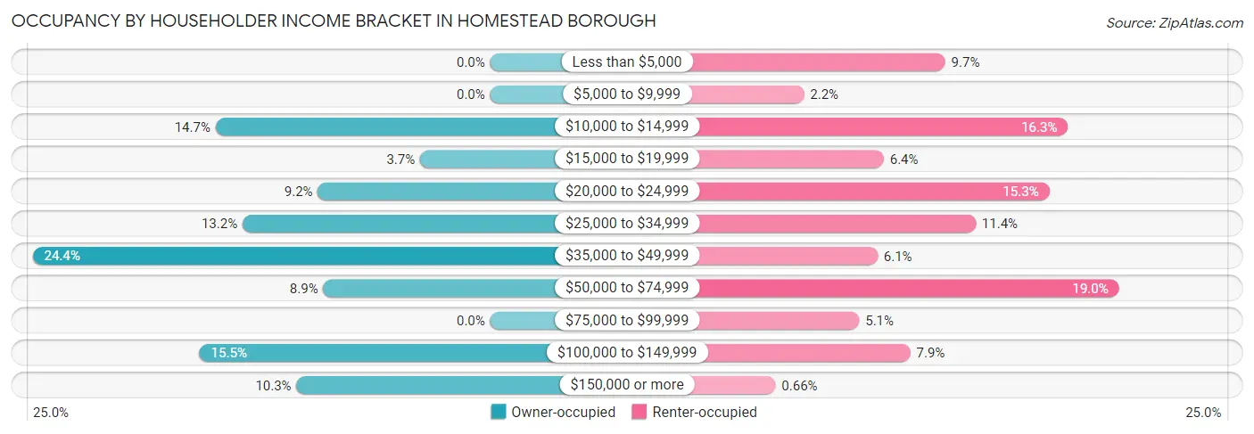 Occupancy by Householder Income Bracket in Homestead borough