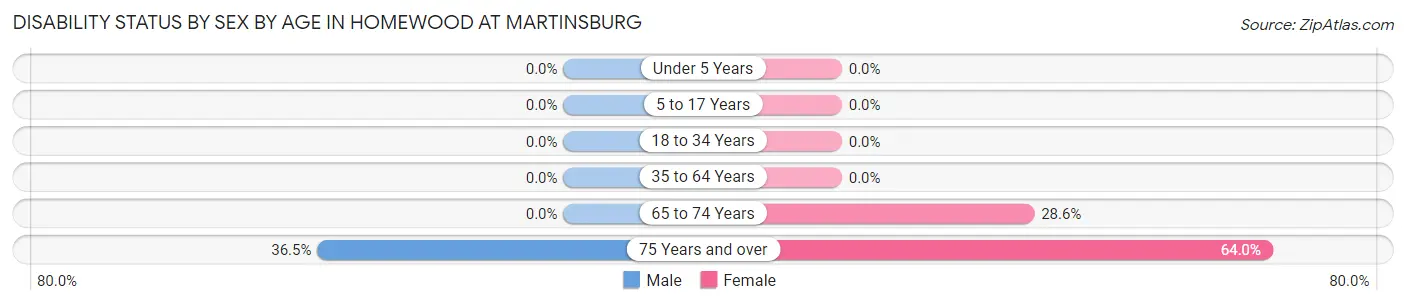 Disability Status by Sex by Age in Homewood at Martinsburg