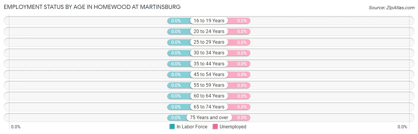 Employment Status by Age in Homewood at Martinsburg