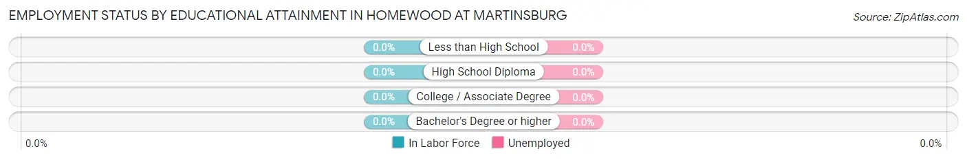 Employment Status by Educational Attainment in Homewood at Martinsburg