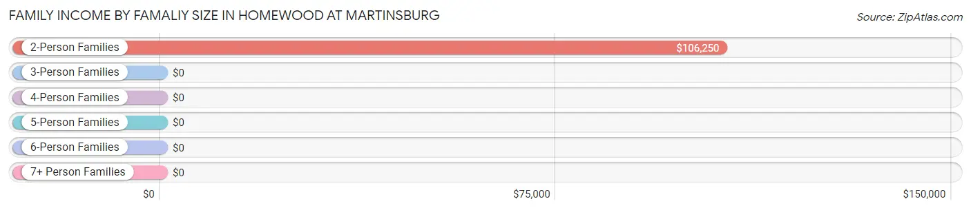 Family Income by Famaliy Size in Homewood at Martinsburg