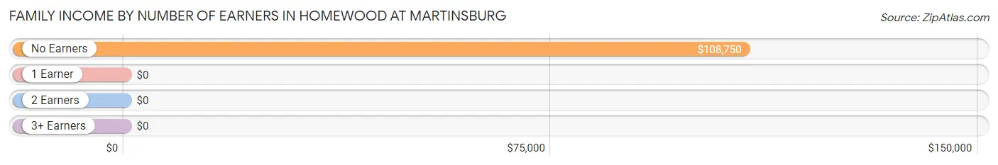Family Income by Number of Earners in Homewood at Martinsburg