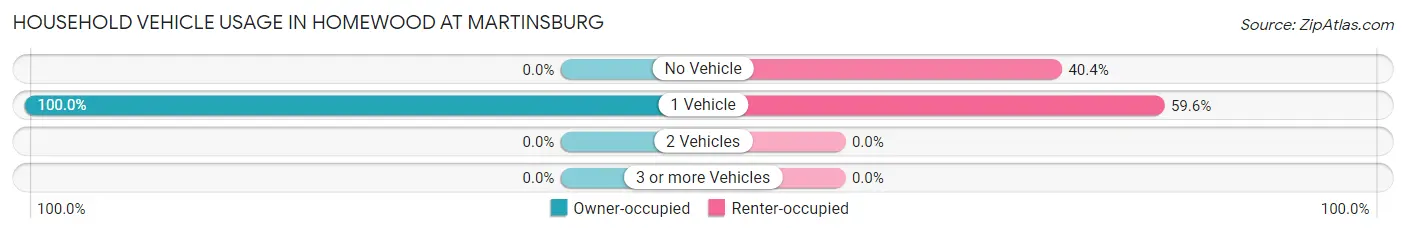 Household Vehicle Usage in Homewood at Martinsburg