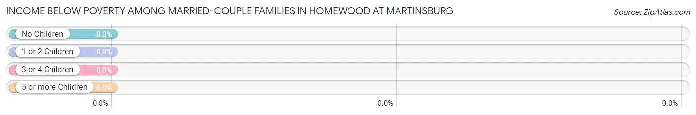 Income Below Poverty Among Married-Couple Families in Homewood at Martinsburg