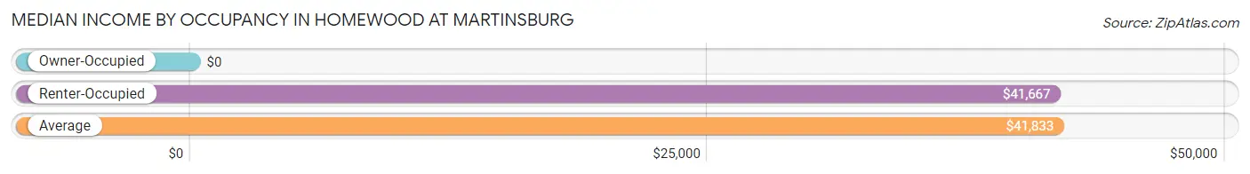 Median Income by Occupancy in Homewood at Martinsburg