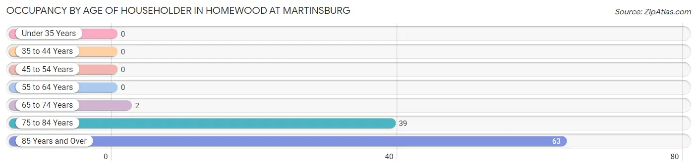Occupancy by Age of Householder in Homewood at Martinsburg