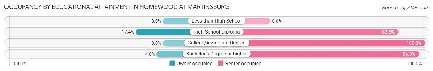 Occupancy by Educational Attainment in Homewood at Martinsburg