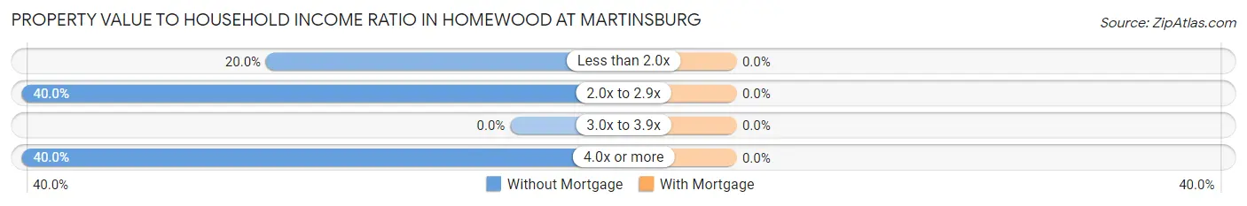 Property Value to Household Income Ratio in Homewood at Martinsburg