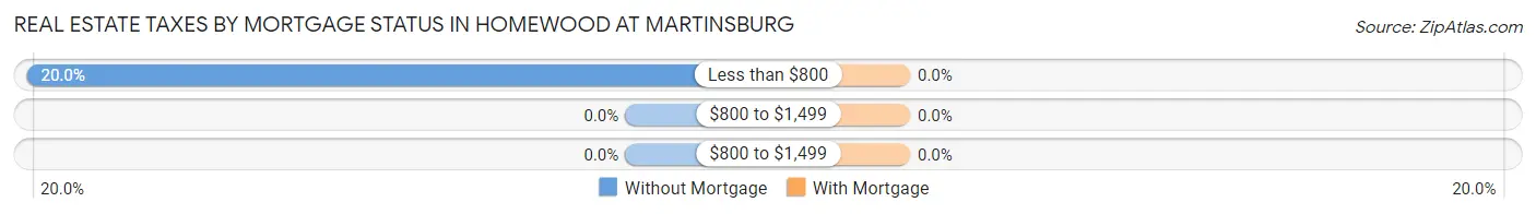 Real Estate Taxes by Mortgage Status in Homewood at Martinsburg