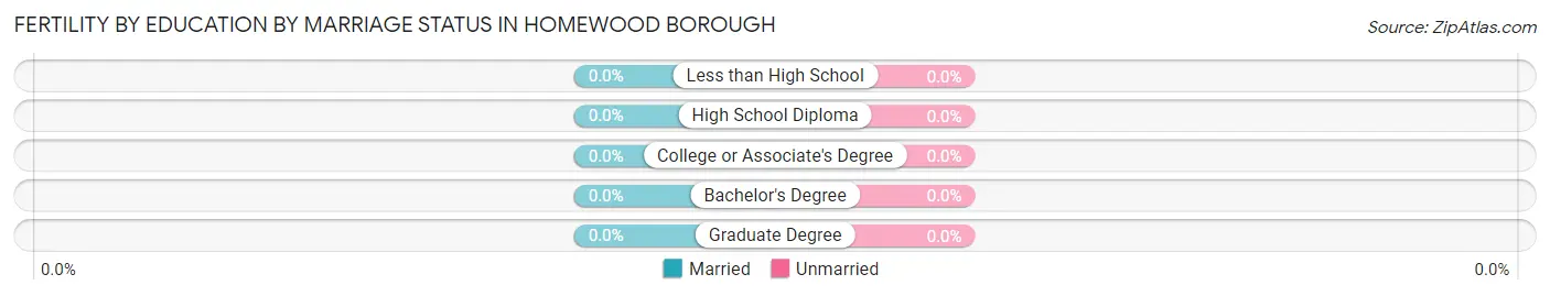 Female Fertility by Education by Marriage Status in Homewood borough