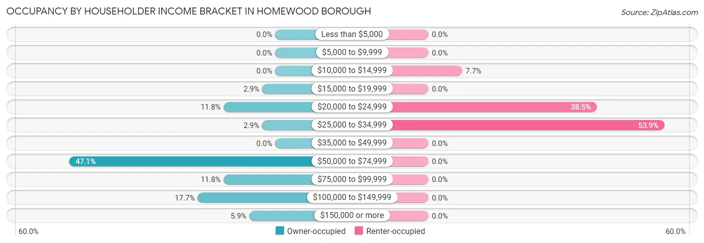 Occupancy by Householder Income Bracket in Homewood borough