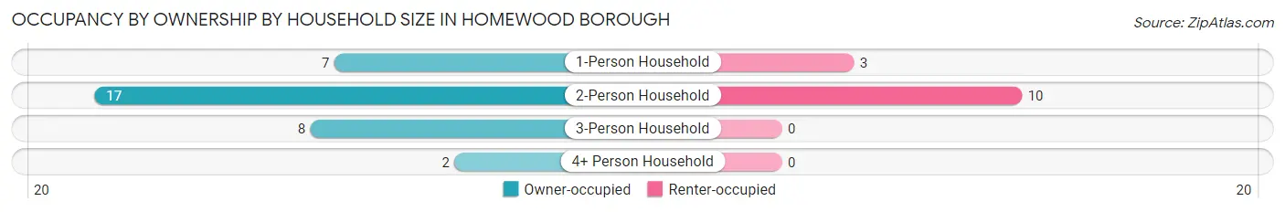 Occupancy by Ownership by Household Size in Homewood borough