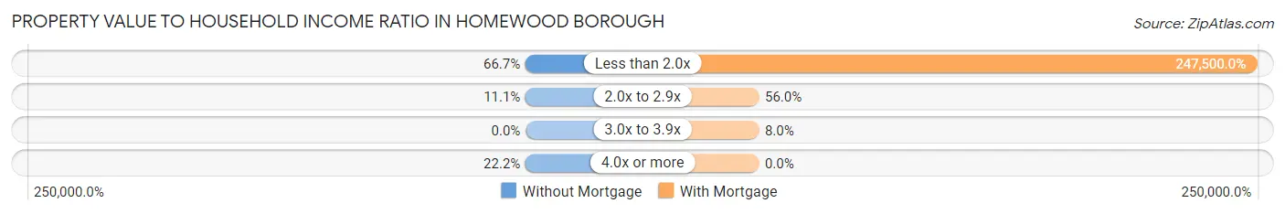 Property Value to Household Income Ratio in Homewood borough