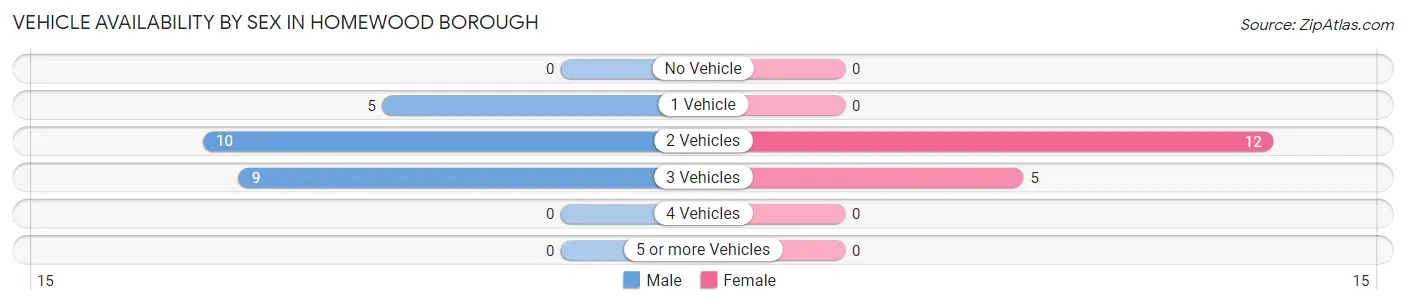 Vehicle Availability by Sex in Homewood borough