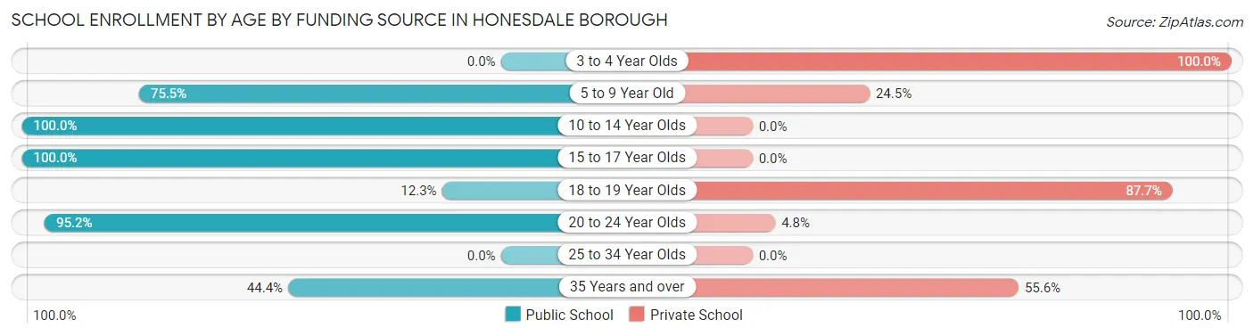 School Enrollment by Age by Funding Source in Honesdale borough