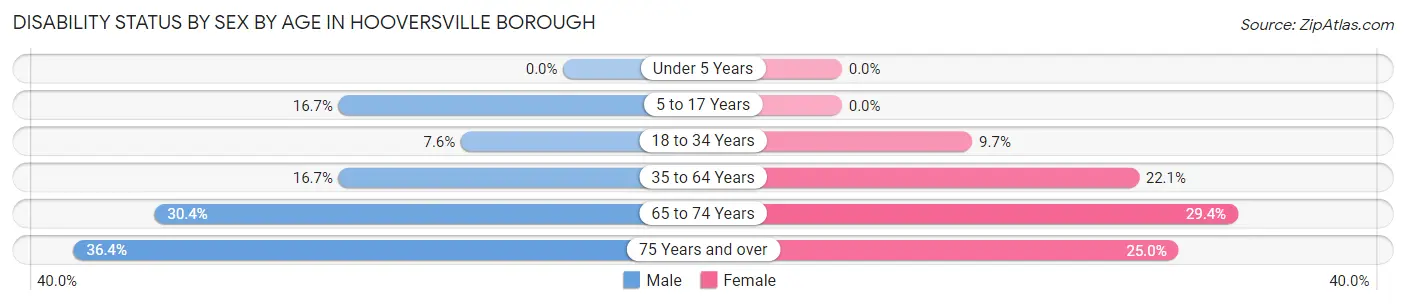 Disability Status by Sex by Age in Hooversville borough