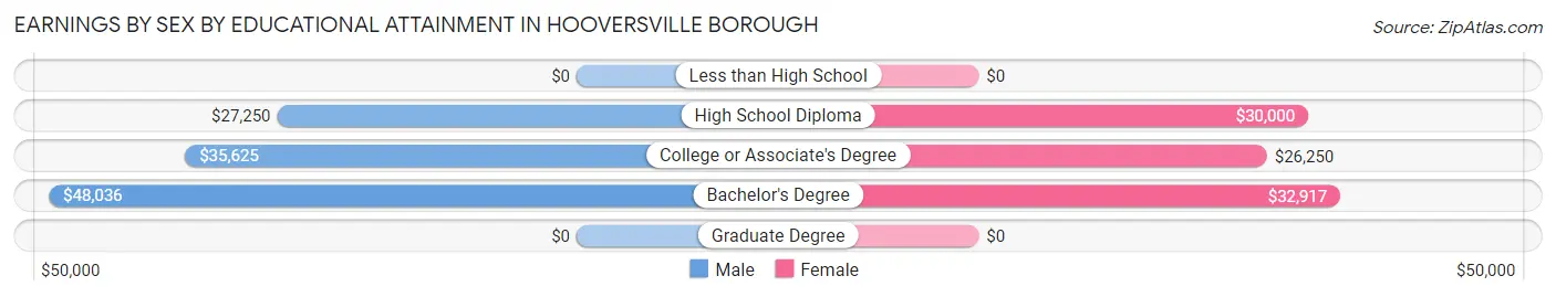Earnings by Sex by Educational Attainment in Hooversville borough