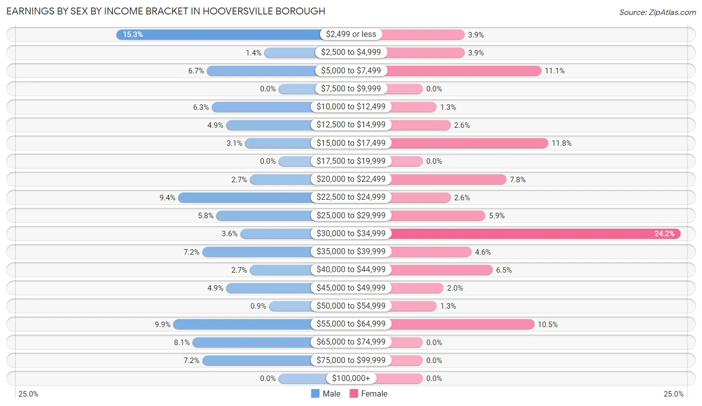 Earnings by Sex by Income Bracket in Hooversville borough