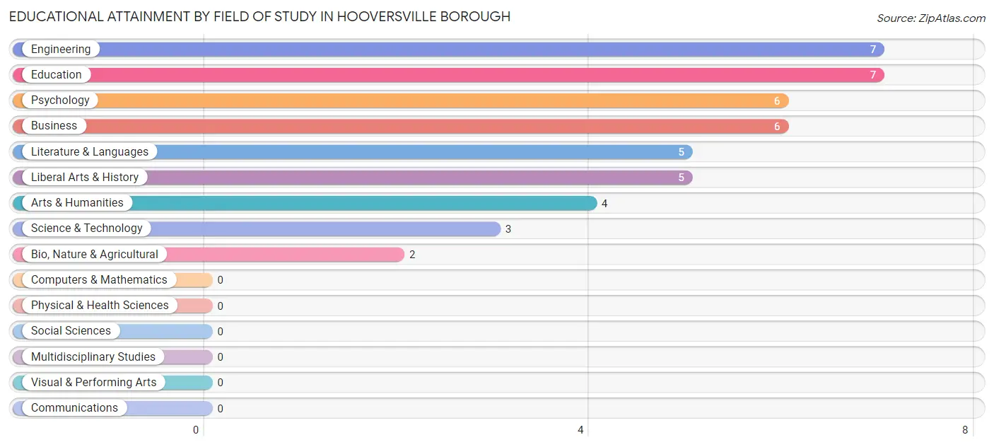 Educational Attainment by Field of Study in Hooversville borough