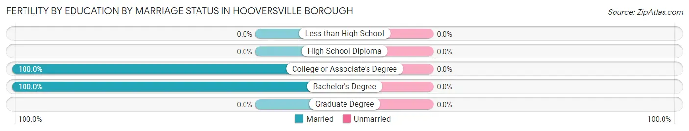 Female Fertility by Education by Marriage Status in Hooversville borough