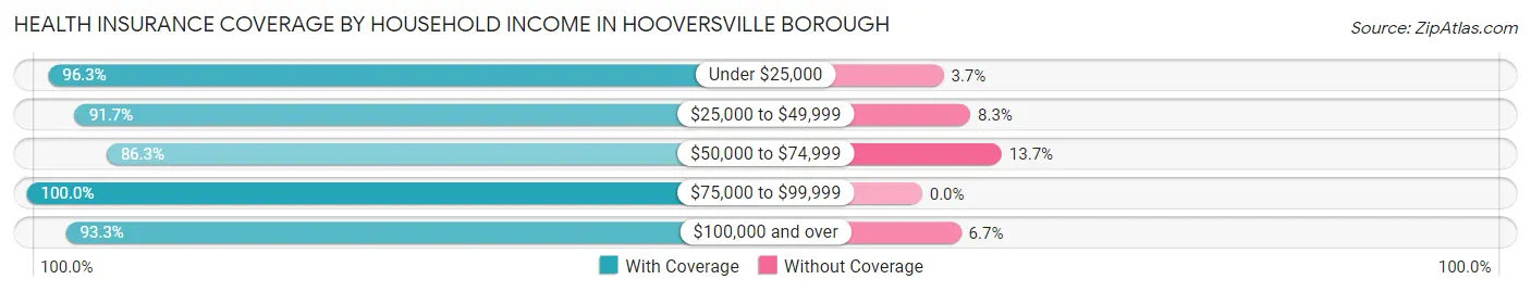 Health Insurance Coverage by Household Income in Hooversville borough