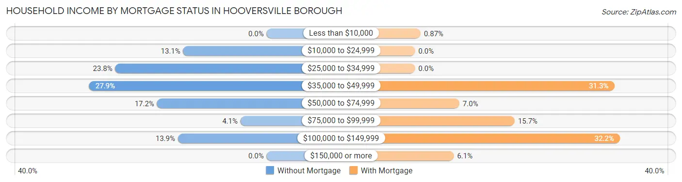 Household Income by Mortgage Status in Hooversville borough