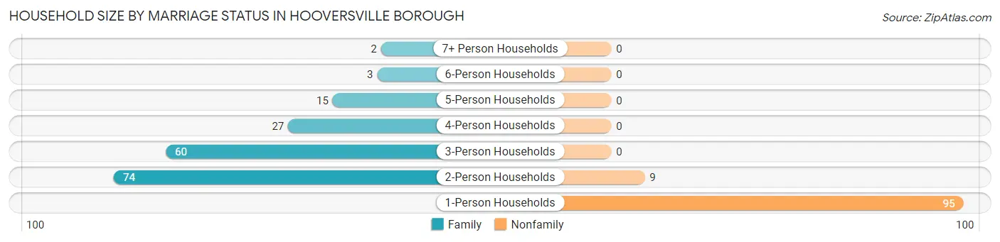 Household Size by Marriage Status in Hooversville borough