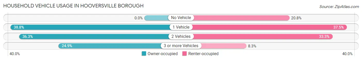 Household Vehicle Usage in Hooversville borough