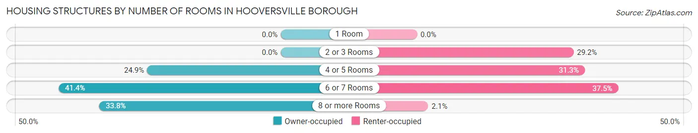Housing Structures by Number of Rooms in Hooversville borough