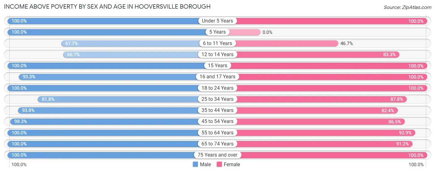 Income Above Poverty by Sex and Age in Hooversville borough