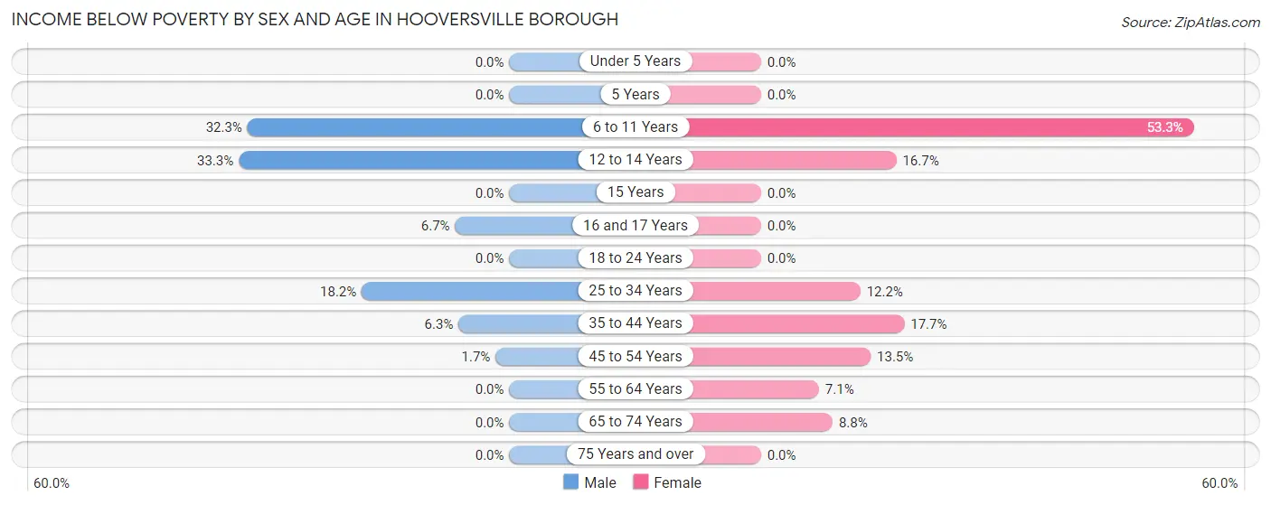 Income Below Poverty by Sex and Age in Hooversville borough
