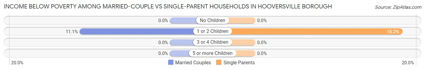 Income Below Poverty Among Married-Couple vs Single-Parent Households in Hooversville borough