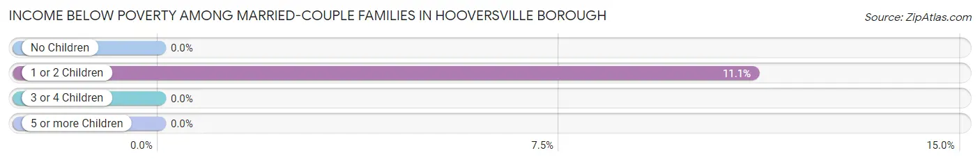 Income Below Poverty Among Married-Couple Families in Hooversville borough