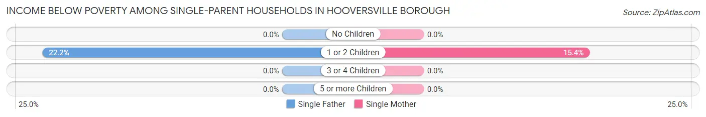 Income Below Poverty Among Single-Parent Households in Hooversville borough