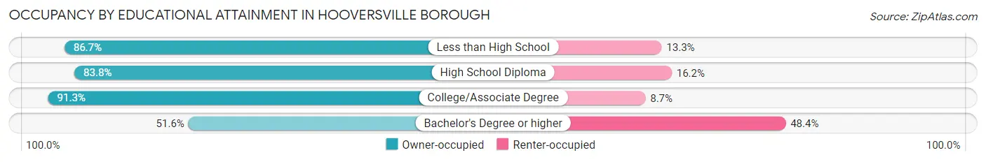 Occupancy by Educational Attainment in Hooversville borough