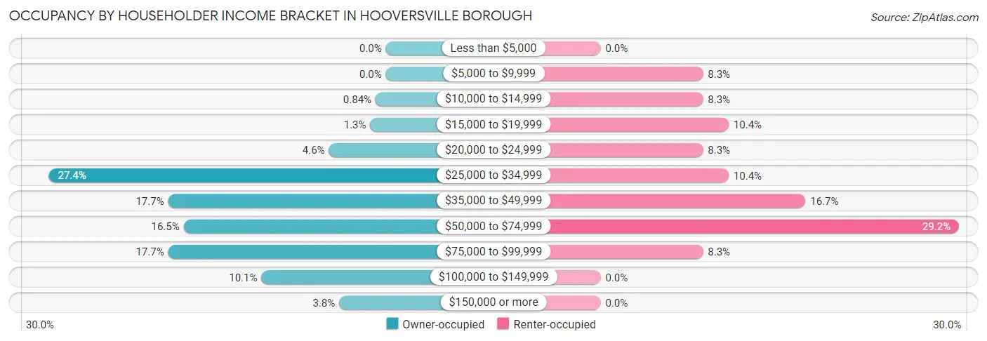 Occupancy by Householder Income Bracket in Hooversville borough