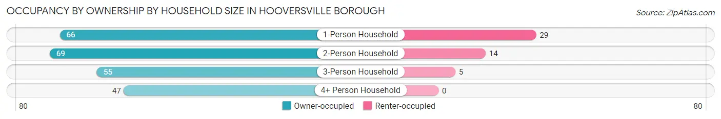 Occupancy by Ownership by Household Size in Hooversville borough