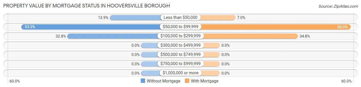 Property Value by Mortgage Status in Hooversville borough