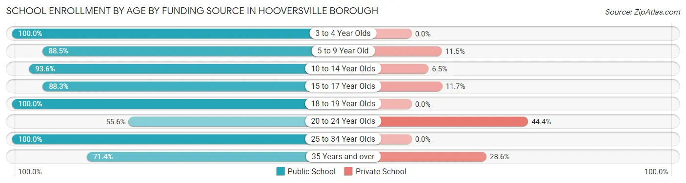 School Enrollment by Age by Funding Source in Hooversville borough