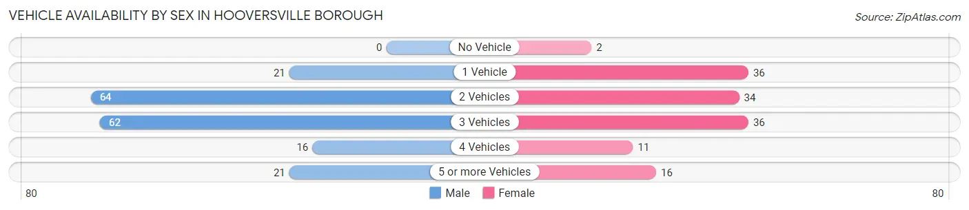 Vehicle Availability by Sex in Hooversville borough