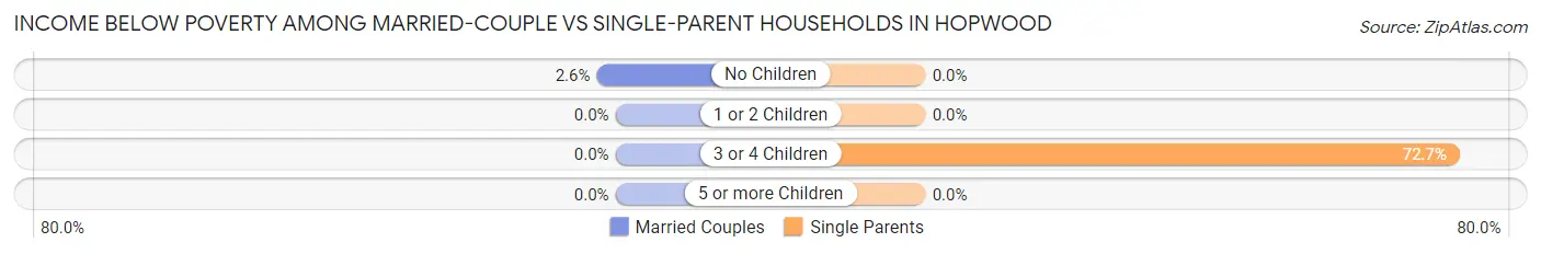 Income Below Poverty Among Married-Couple vs Single-Parent Households in Hopwood
